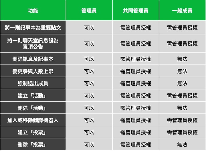 挑戰Telegram、不怕再被翻群!LINE「社群」功能5/13上線