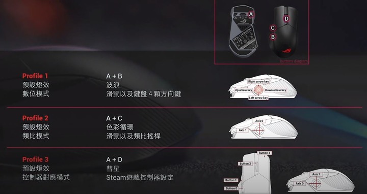 [開箱]ROG CHAKRAM / 猶如環刃在手的全能旗艦電競滑鼠