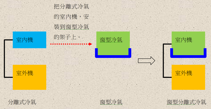創新〜窗型分離式冷氣(窗型設計的分離式冷氣)