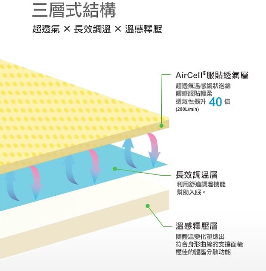 點我看大圖 想入手好入睡的恆溫系列
