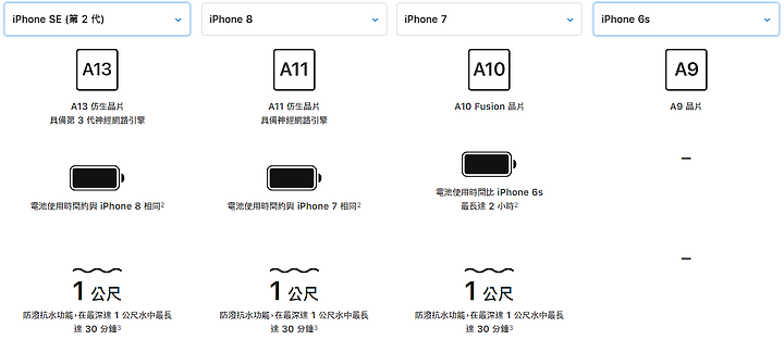 iPhone 2007-2020 數值整理 (iPhone SE續航能力破解)