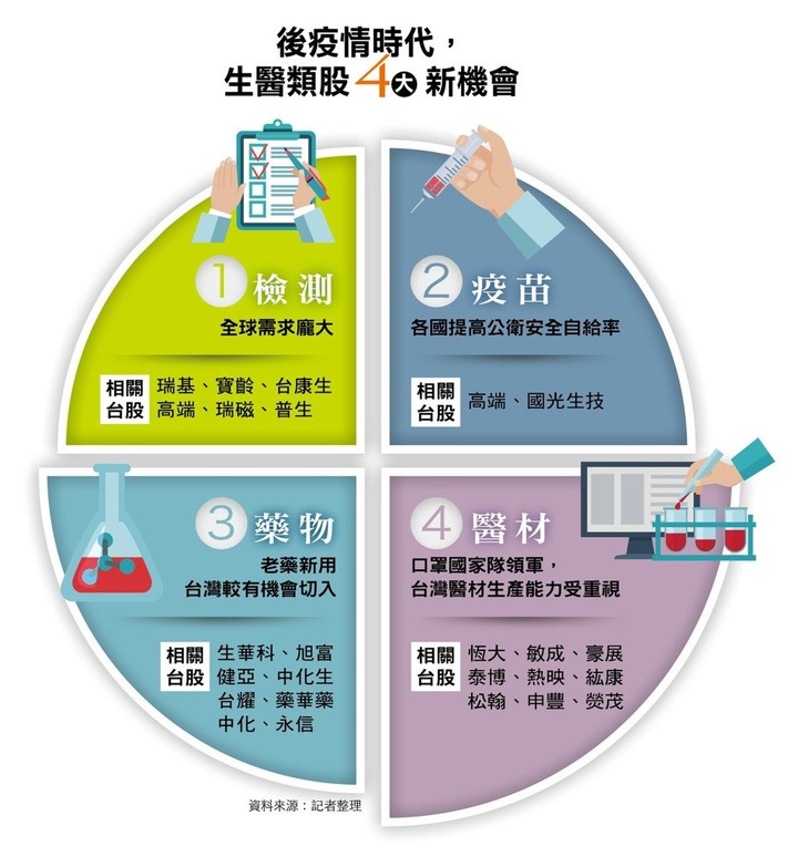 今天又漲停,破百啦。 5/1(五)推薦 !! 生技之星升起-高端疫苗(6547)