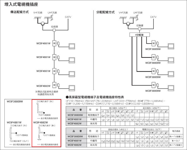 請教中繼型、電視端子的差別與電視線路配線