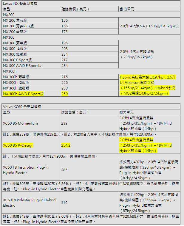 《Lexus NX》 meets 《Volvo XC60》 僅差4.2萬元！該選日式奢華還是瑞典坦克？