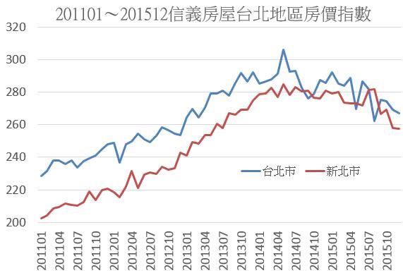 前幾年沒買房的人可以笑了？5張圖證明，台灣房價還有得跌...