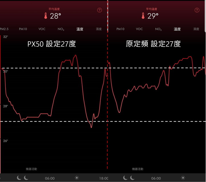 【續篇】超推薦Panasonic PX頂級旗艦-分離式空調/冷氣,實在太喜歡省電超有感,雲端操作好智慧,空氣淨化看的見!