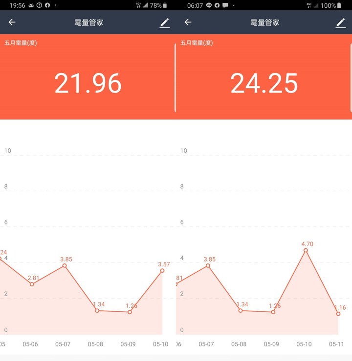 【續篇】超推薦Panasonic PX頂級旗艦-分離式空調/冷氣,實在太喜歡省電超有感,雲端操作好智慧,空氣淨化看的見!