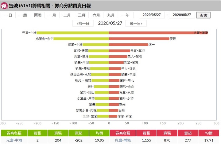 6161 捷波  1200萬 3天快閃