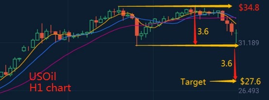 原油昨日下跌4%，今日走勢分析