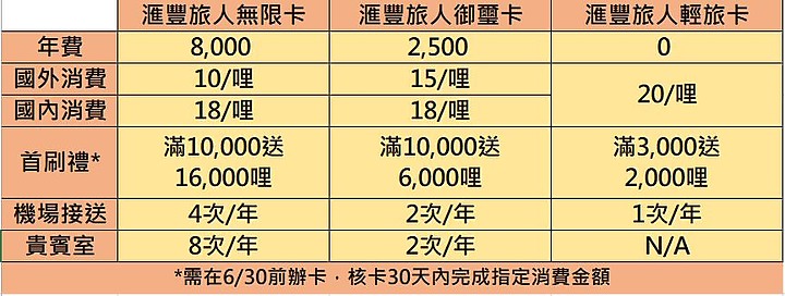 2020年哩程卡推薦