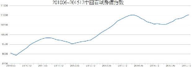 前幾年沒買房的人可以笑了？5張圖證明，台灣房價還有得跌...