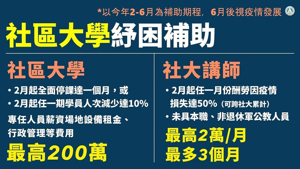 【快訊】 學貸、運動產業紓困 兩族群發放現金10000元