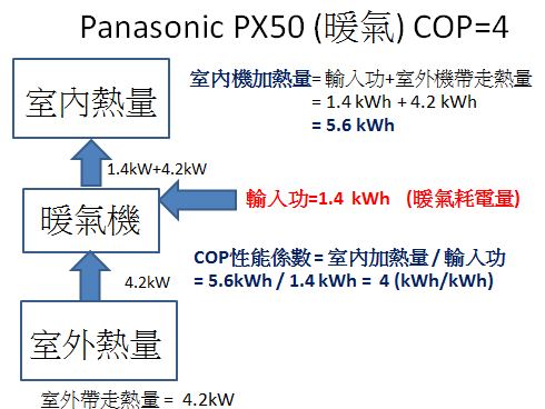 超推薦Panasonic PX頂級旗艦-分離式空調/冷氣，實在太喜歡不可思議的省電黑科技！