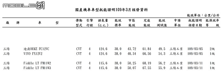 【快訊】SYM Fiddle LT 115 上市在即!下周四將正式發表!