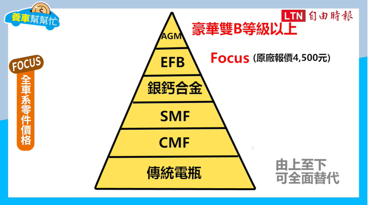 賣最好的國民掀背車，新年式 Ford Focus 全車系養護成本剖析！
