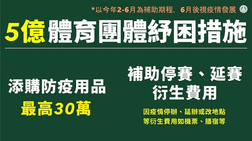 【快訊】 學貸、運動產業紓困 兩族群發放現金10000元