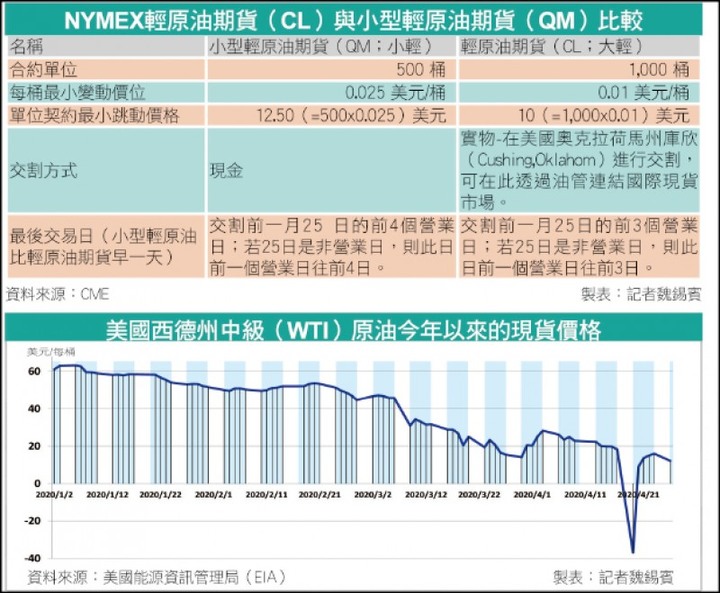 負油價的狙擊-原來還有大小輕原油之分啊!