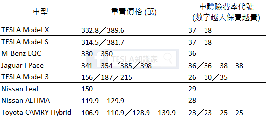 《TESLA知識》車體險費率代號