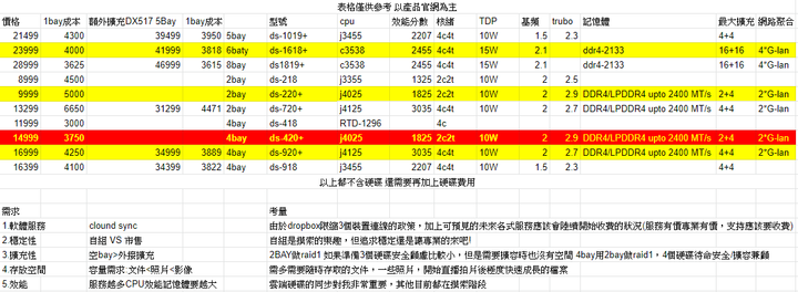 [開箱]再見freenas我遇見救贖的synology ds420+，更新小功能實作
