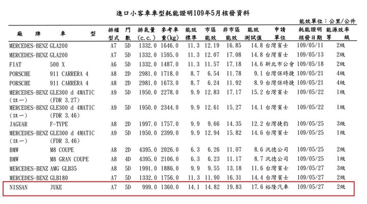 終於要有新車?第二代Nissan Juke 1.0T現身5月能源局油耗證明