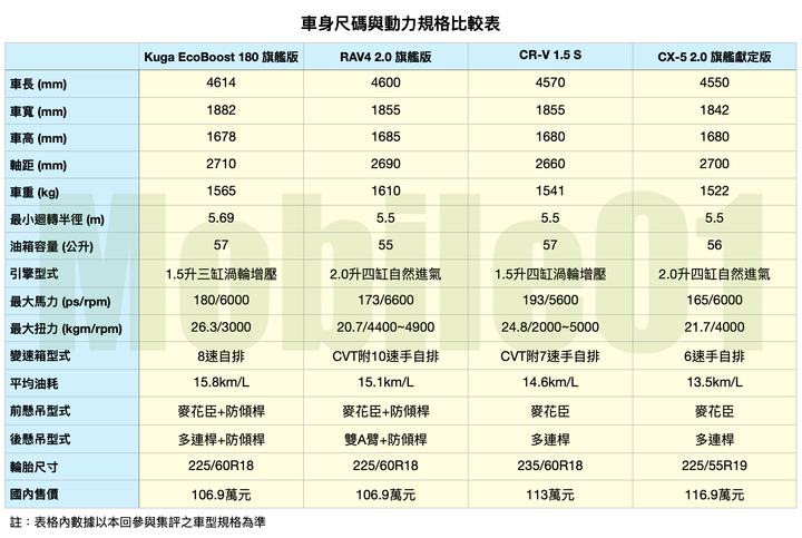 直球對決!Kuga / RAV4 / CR-V / CX-5 熱門SUV集體評比