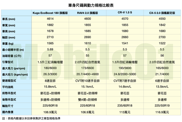 直球對決！Kuga / RAV4 / CR-V / CX-5 熱門SUV集體評比