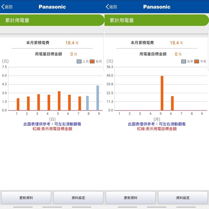 【續篇】超推薦Panasonic PX頂級旗艦-分離式空調/冷氣,實在太喜歡省電超有感,雲端操作好智慧,空氣淨化看的見!