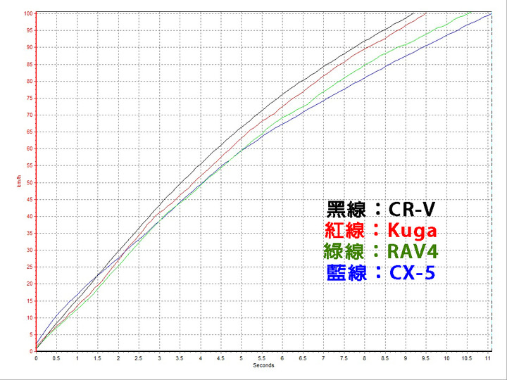 直球對決！Kuga / RAV4 / CR-V / CX-5 熱門SUV集體評比