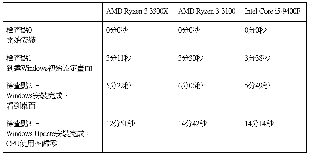 10年最佳平價升級時機,AMD Ryzen 3 3300X 5分鐘灌好Windows