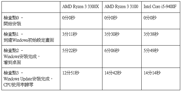 10年最佳平價升級時機，AMD Ryzen 3 3300X 5分鐘灌好Windows