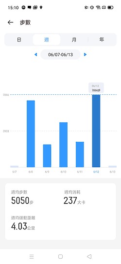 realme Watch 試用 千元價格卻有高規享受