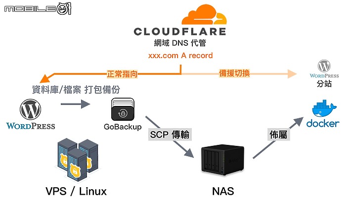 [教學] Wordpress / Linux 網站服務不中斷! Synology NAS Docker + GoBackup 備份術搭建備援站點