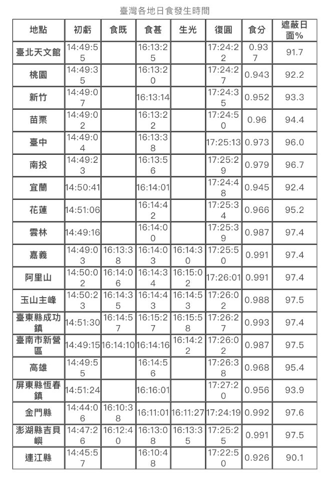 這個月日蝕/月蝕,來衝一波吧!