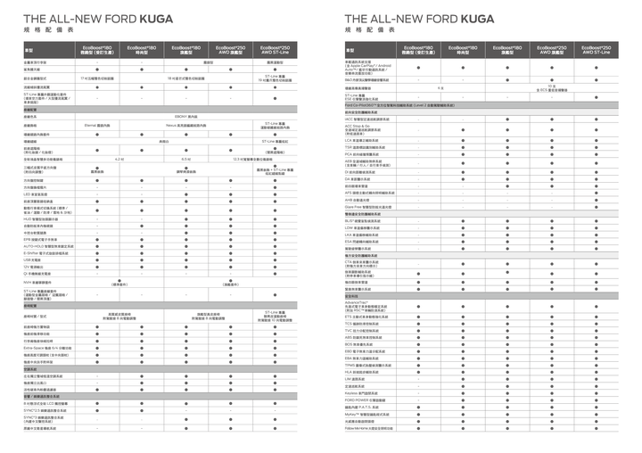 【採訪】Ford Kuga 正式發表,五車型編成89.9萬元起上市!
