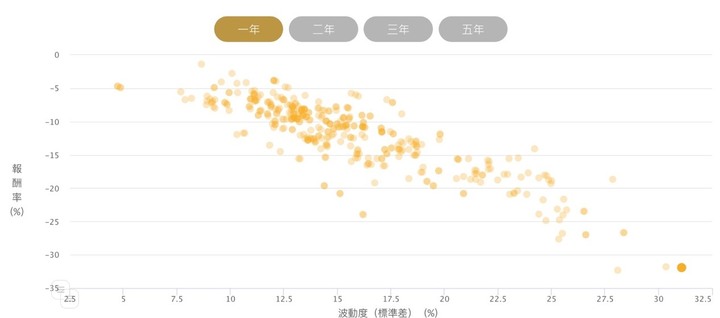 港股避險 單筆短期投資會推薦入手什麼基金？