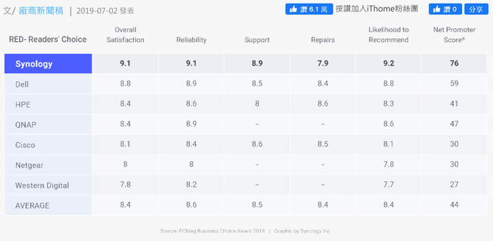 QNAP TS-253D-4G 入手開箱 (已退貨)