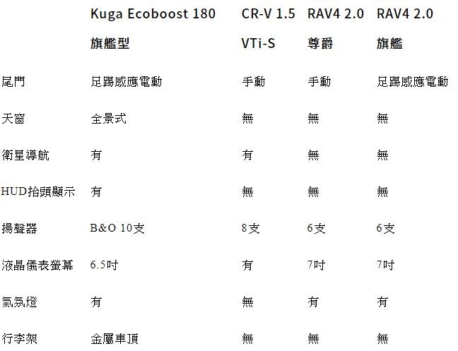 全新 Ford Kuga 戰力到底如何?與 CR-V 及 RAV4 進行配備較勁 PK!