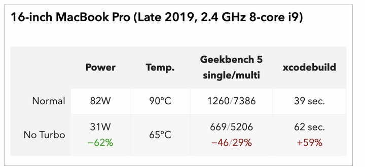 [開箱&測試] Macbook 16" Intel i9：開啟低耗電Low-Power Mode省電模式