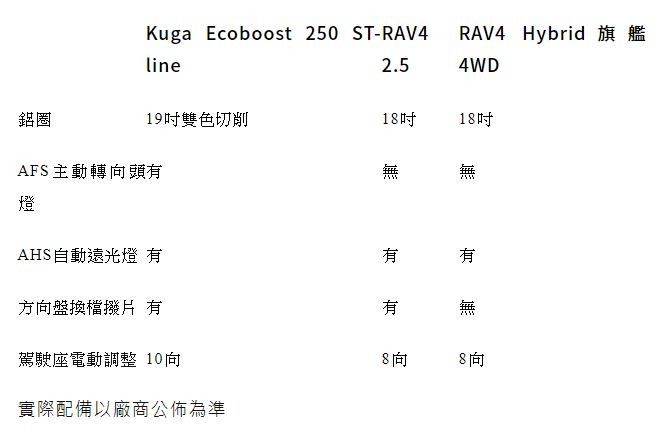 全新 Ford Kuga 戰力到底如何?與 CR-V 及 RAV4 進行配備較勁 PK!