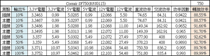 Corsair SF750全模組白金SFX電源測試