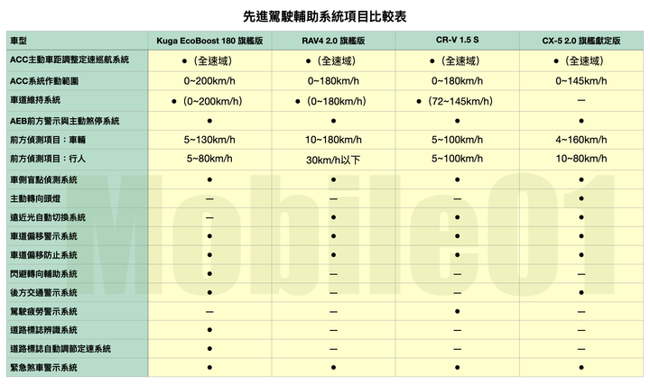 直球對決!Kuga / RAV4 / CR-V / CX-5 熱門SUV集體評比