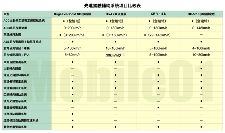 直球對決！Kuga / RAV4 / CR-V / CX-5 熱門SUV集體評比