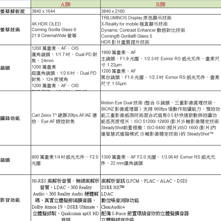 智慧型手機比較 請大大幫我抉擇
