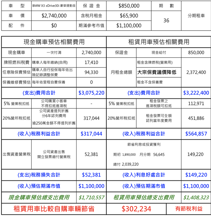 這租賃價ok嗎？「已改特斯拉」