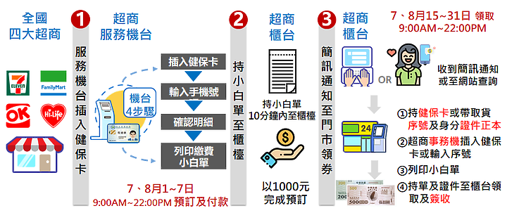 【情報】振興三倍券用信用卡與電子票證怎麼領最划算，就讓小惡魔比較給你看！