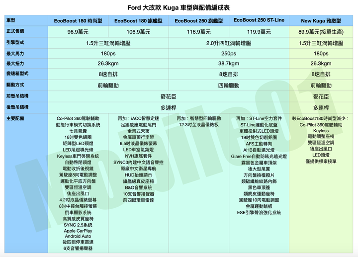 點我看大圖 新KUGA能否殺出血路? 不專業分析