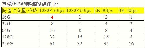 行車記錄器 記憶卡可以錄多久?