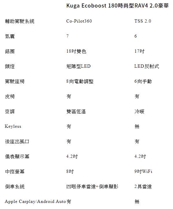 全新 Ford Kuga 戰力到底如何?與 CR-V 及 RAV4 進行配備較勁 PK!