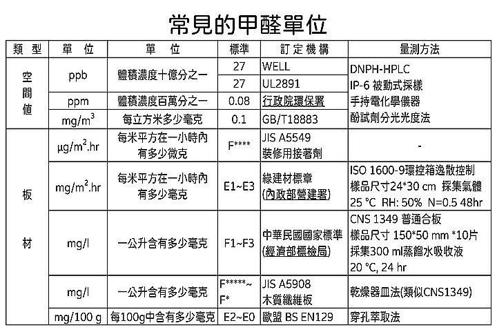 【分享】關於裝修時的甲醛兩三事