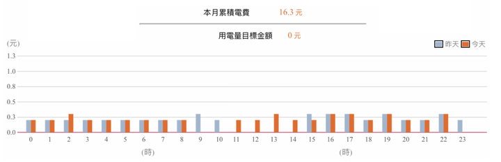 超推薦Panasonic PX頂級旗艦-分離式空調/冷氣，實在太喜歡不可思議的省電黑科技！